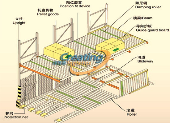 重力式貨架結構