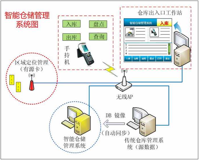 WMS原理圖片呈現