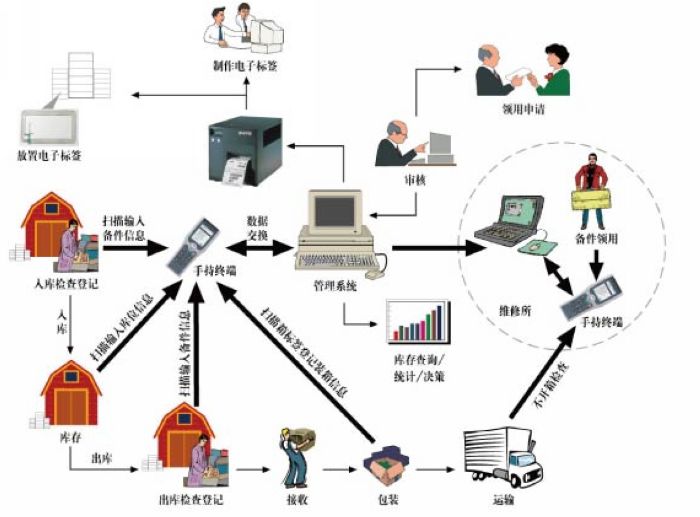 智能倉儲管理系統方案
