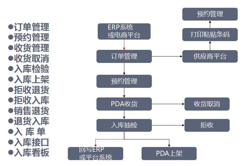 智能倉儲管理系統