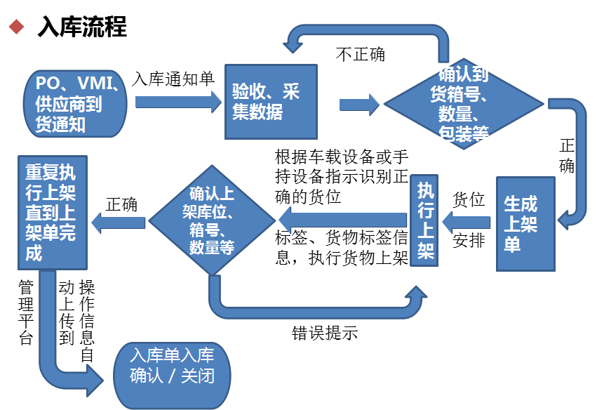 智能倉儲系統入庫流程