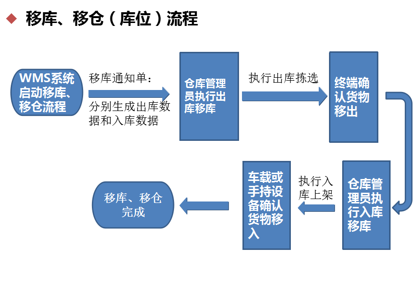 智能倉儲系統移庫、移倉（庫位）流程