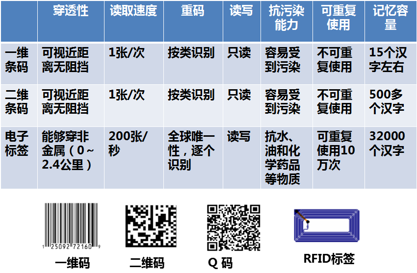 RFID 與條形碼的區別
