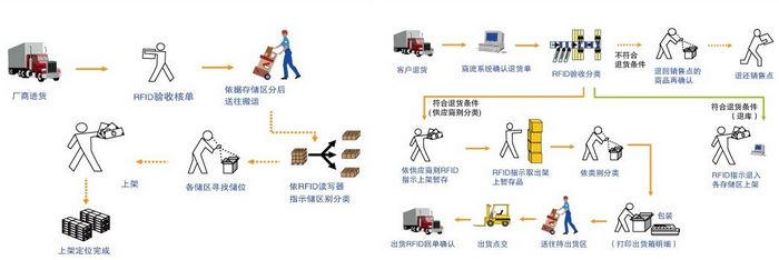 系統(tǒng)進(jìn)貨、入庫、客戶退貨圖示